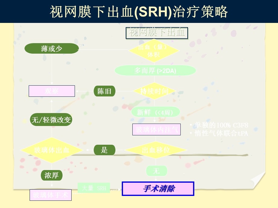 手术治疗视网膜下出血PPT文档资料.ppt_第1页