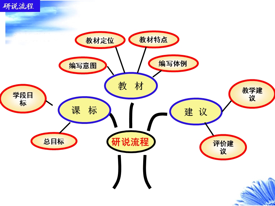 八年级英语上册教材研说.ppt_第2页