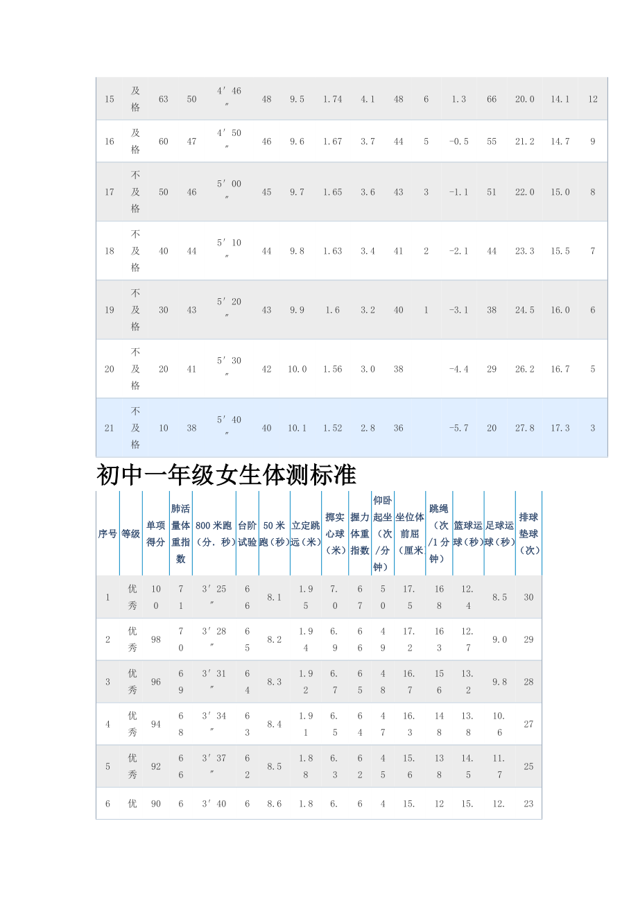 国家体测健康标准.doc_第2页