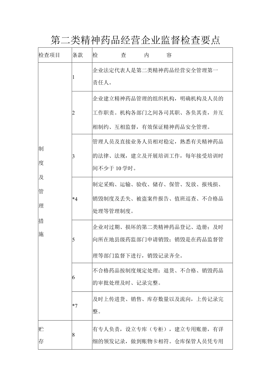 第二类精神药品经营企业监督检查要点.docx_第1页