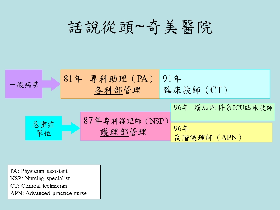 奇美医院专护理师经验分享课件精选文档.ppt_第2页