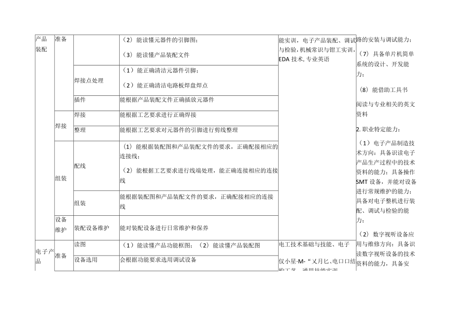 电子技术应用专业职业能力分析.docx_第2页