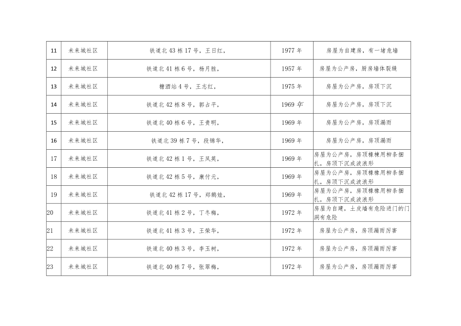 钢铁路办事处危房排查表.docx_第2页