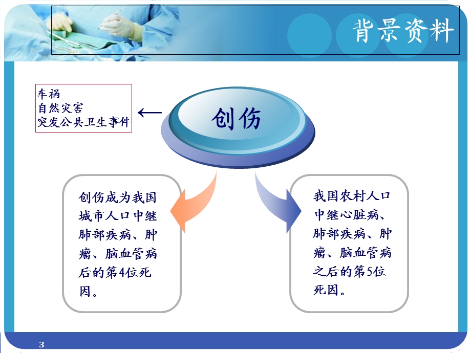 创伤的急救护理PPT文档.ppt_第3页