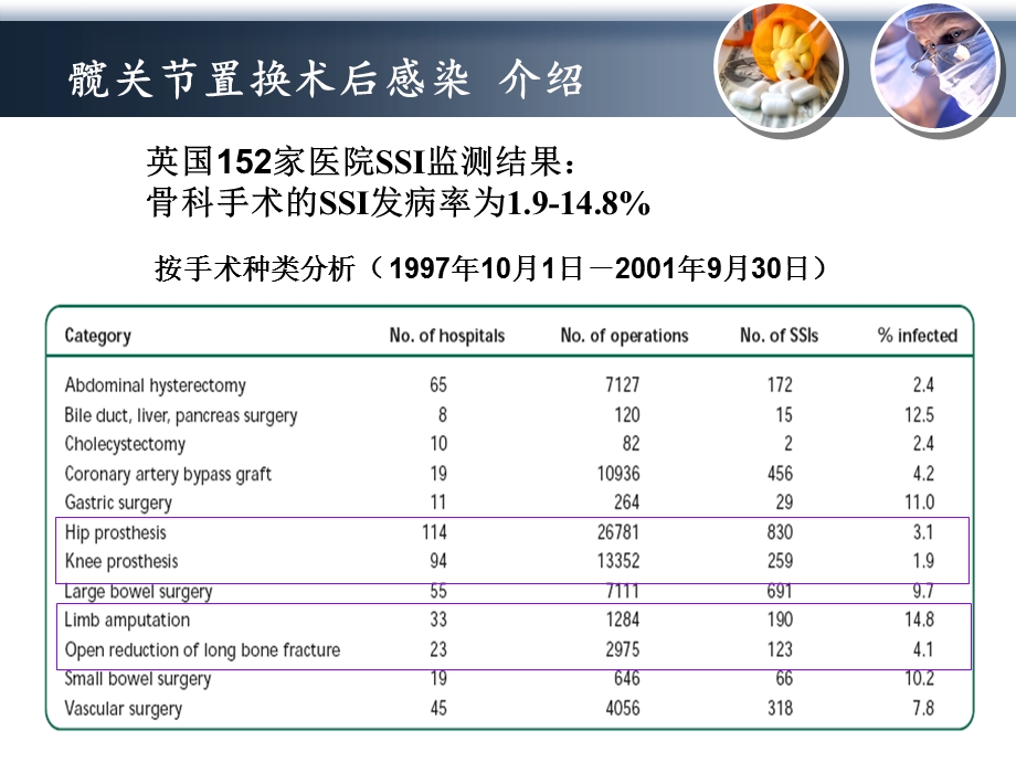 最新：髋置换感染,06,10ppt课件文档资料.ppt_第3页