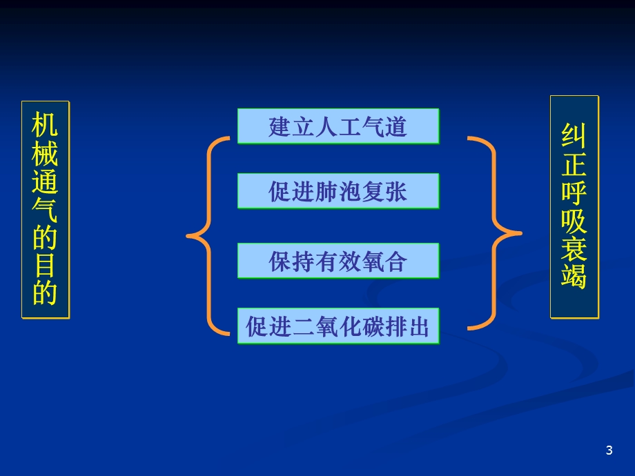 机械通气的护理1精选文档.ppt_第3页