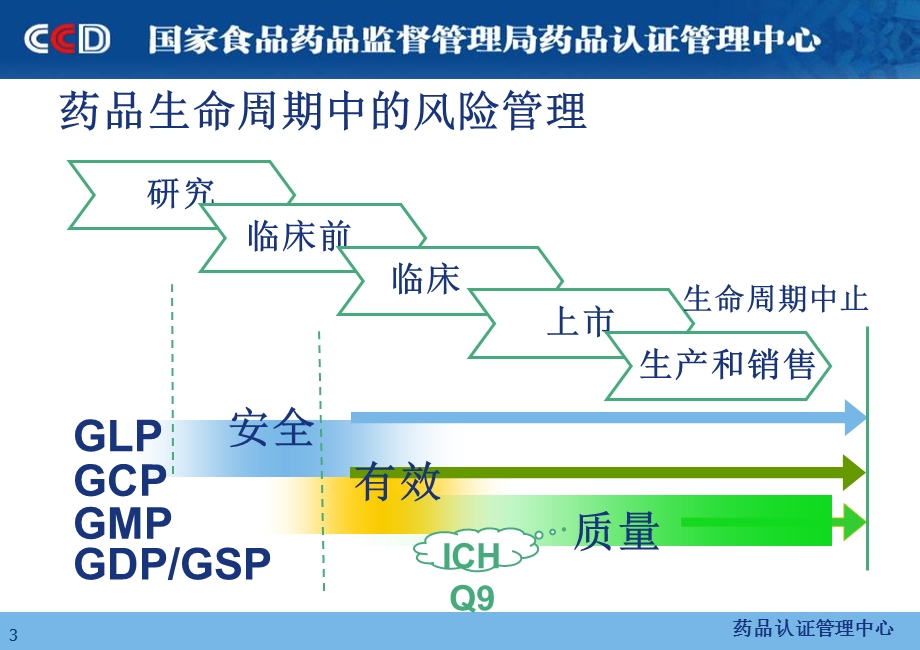 最新药品GMP检查员培训课件质量风险管理与药品检查孙京林PPT文档.ppt_第3页