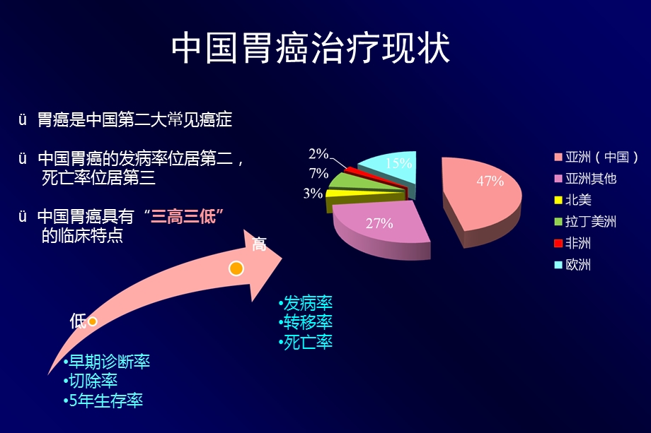 最新：胃癌抗血管分子靶向治疗课件文档资料.ppt_第2页