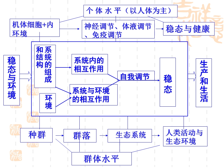 最新：人教版教学课件第一章第一节细胞生活的环境课件文档资料.ppt_第1页