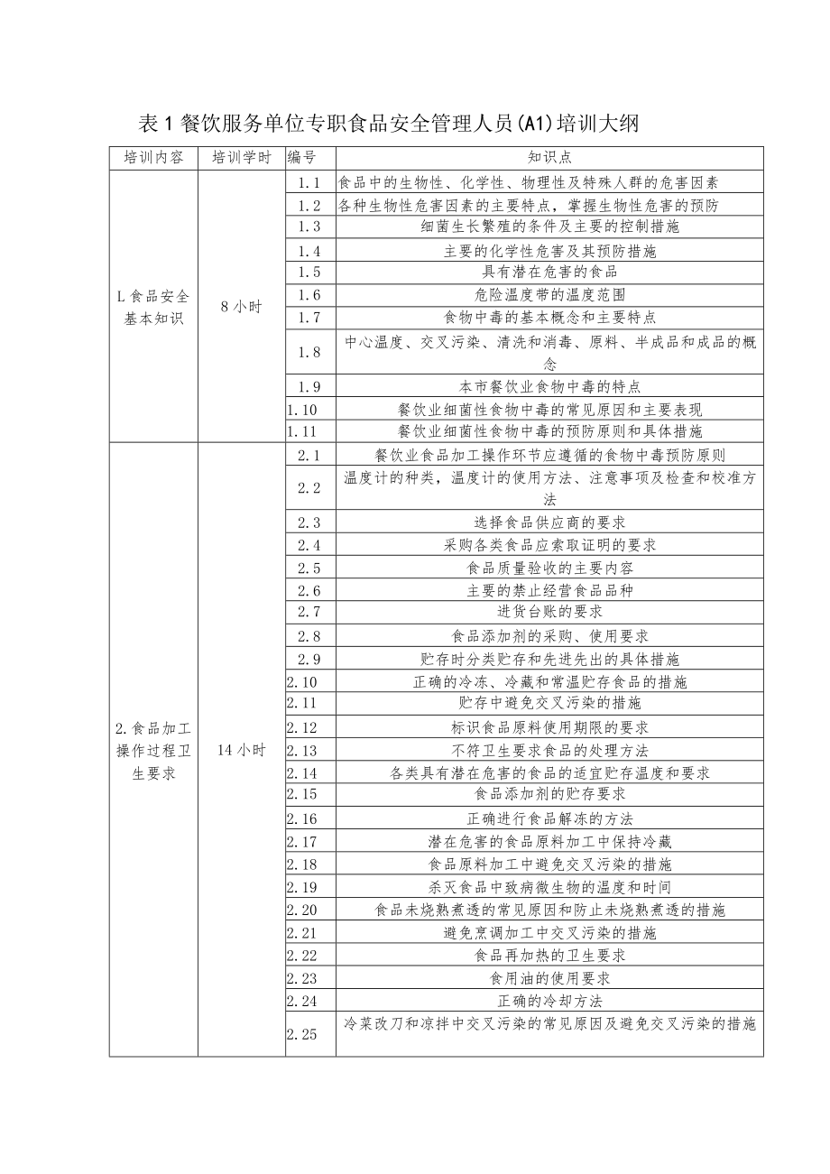 餐饮服务单位专职食品安全管理人员A1培训大纲知识点.docx_第1页