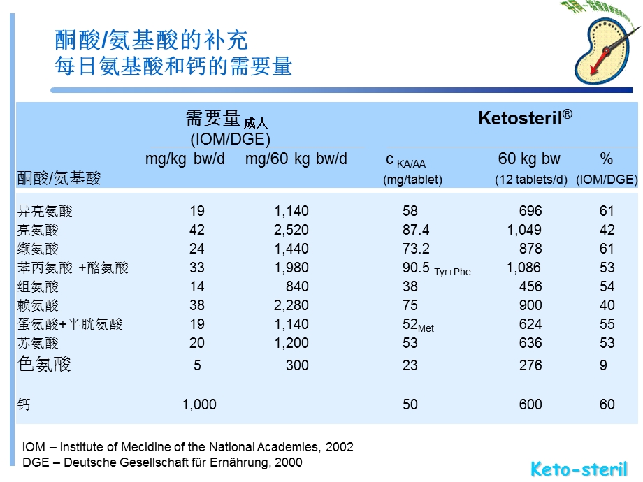 最新酮酸对营养与肾脏效应课件PPT文档.ppt_第2页