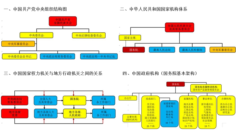 我国政府组织架构大全.pptx_第3页