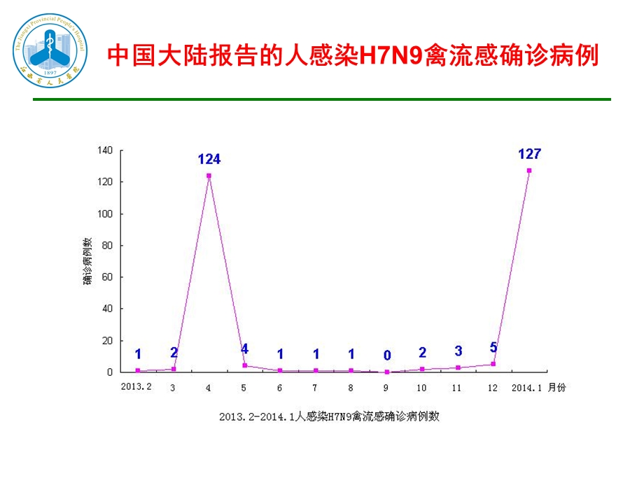 人感染H7N9禽流感医院感染和疫情防控江西省人民医院文档资料.ppt_第3页