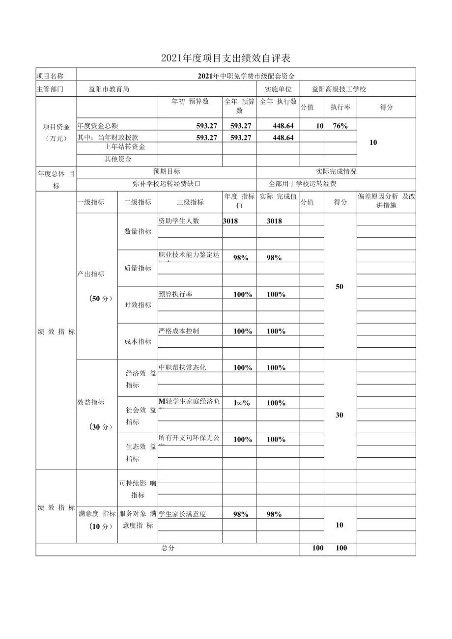 2021年度项目支出绩效自评表.docx_第1页