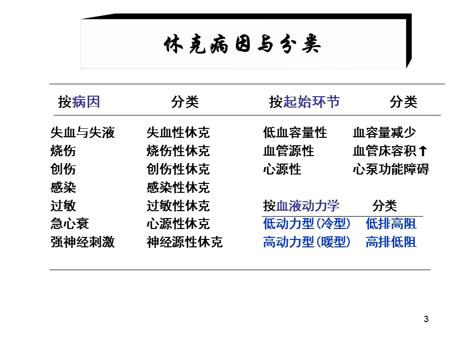 最新基础医学概论心功能衰竭休克、心衰PPT文档.ppt_第3页