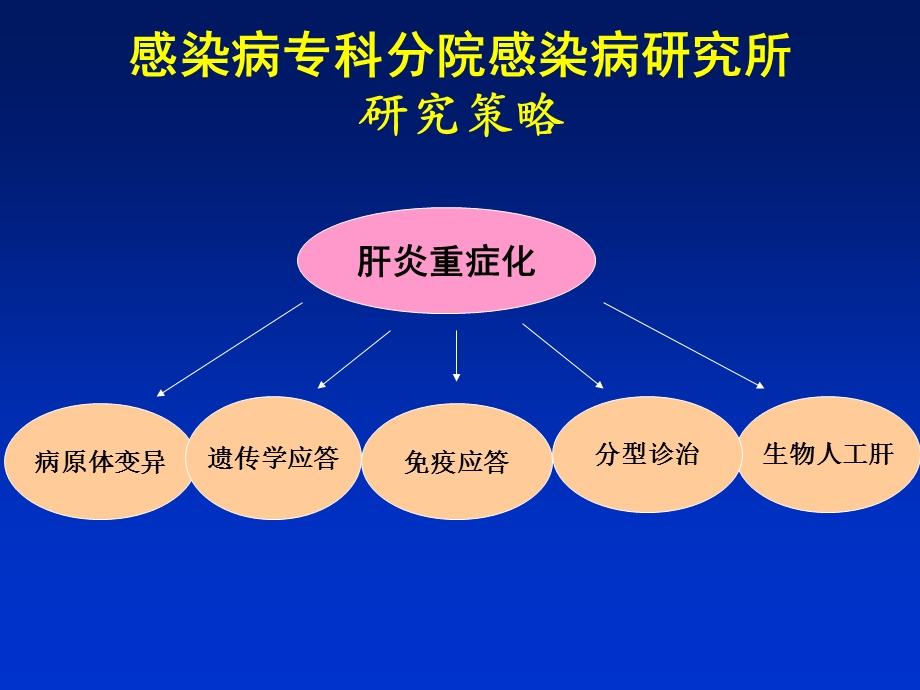 肝炎重症化防治研究进展桂林发表版080921文档资料.ppt_第3页