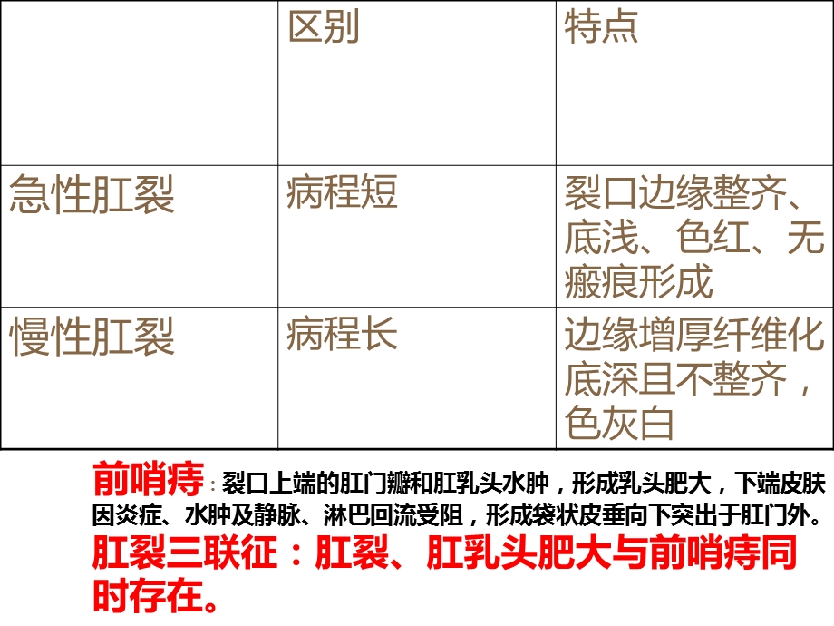 最新：直肠、肛管炎性疾病文档资料.ppt_第3页