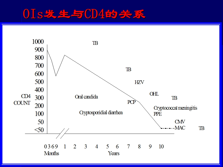 hiv机会感染治疗PPT文档.ppt_第3页