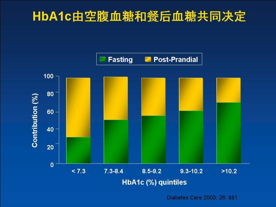 最新自我血糖监测在糖尿病治疗中的作用田浩明finalPPT文档.ppt_第3页