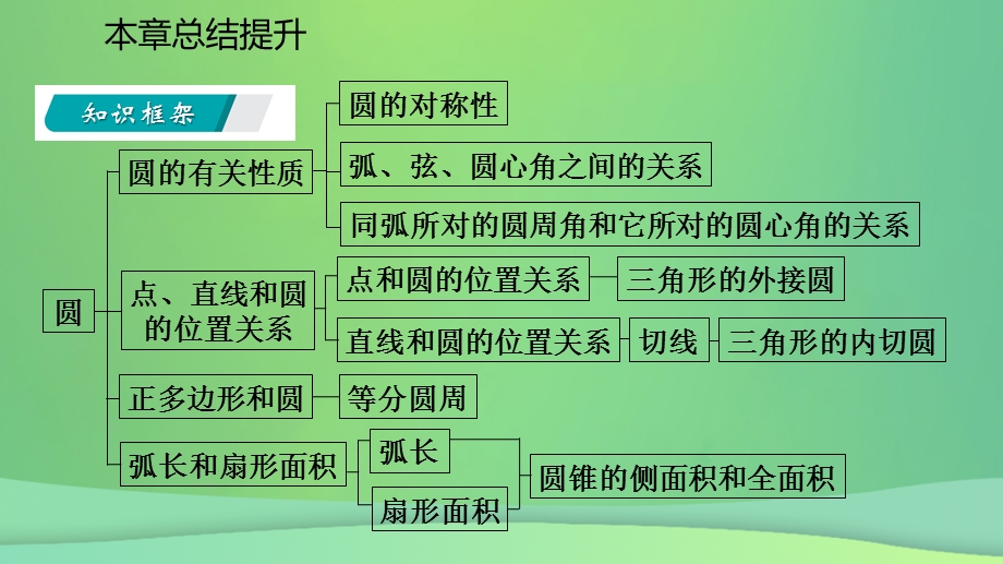 九年级数学圆总结提升课件新人教版.pptx_第2页