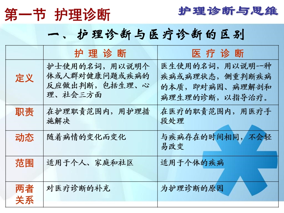 护理诊断与思维PPT文档资料.ppt_第2页