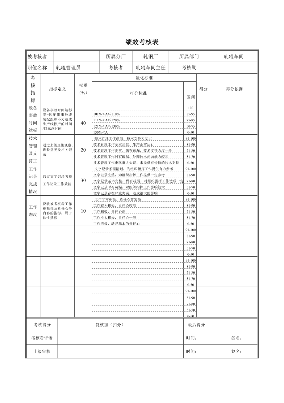 轧钢厂生产科轧辊工段轧辊管理员绩效考核表.doc_第1页