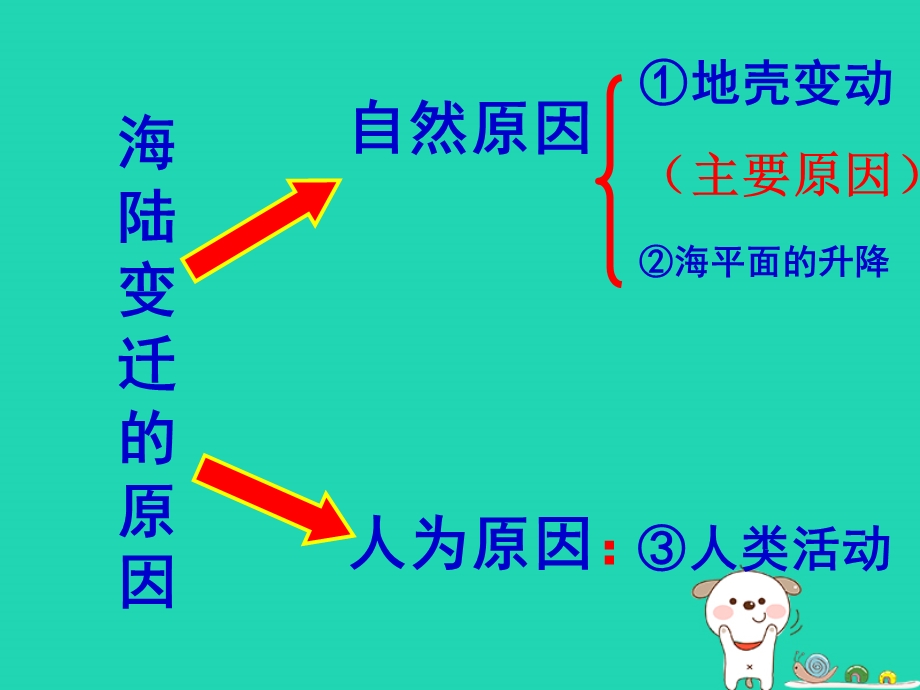 八年级地理上册1.3海陆变迁课件2中图版.pptx_第3页