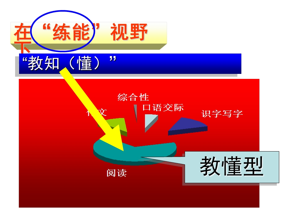 在“练能”视野下重构作文教学.ppt_第3页