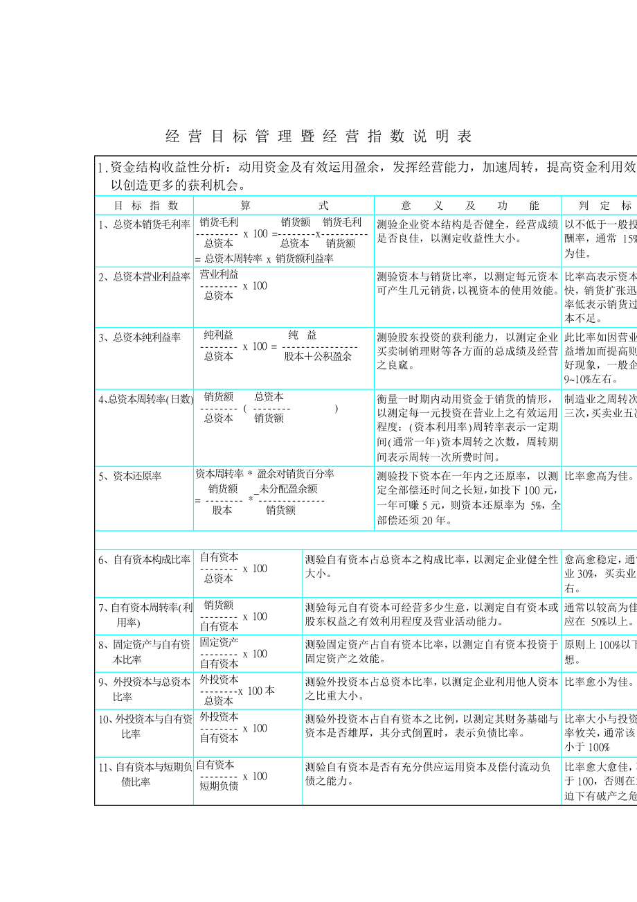 KPI参考资料——经营目标管理与经营指标DOC 21页.doc_第1页