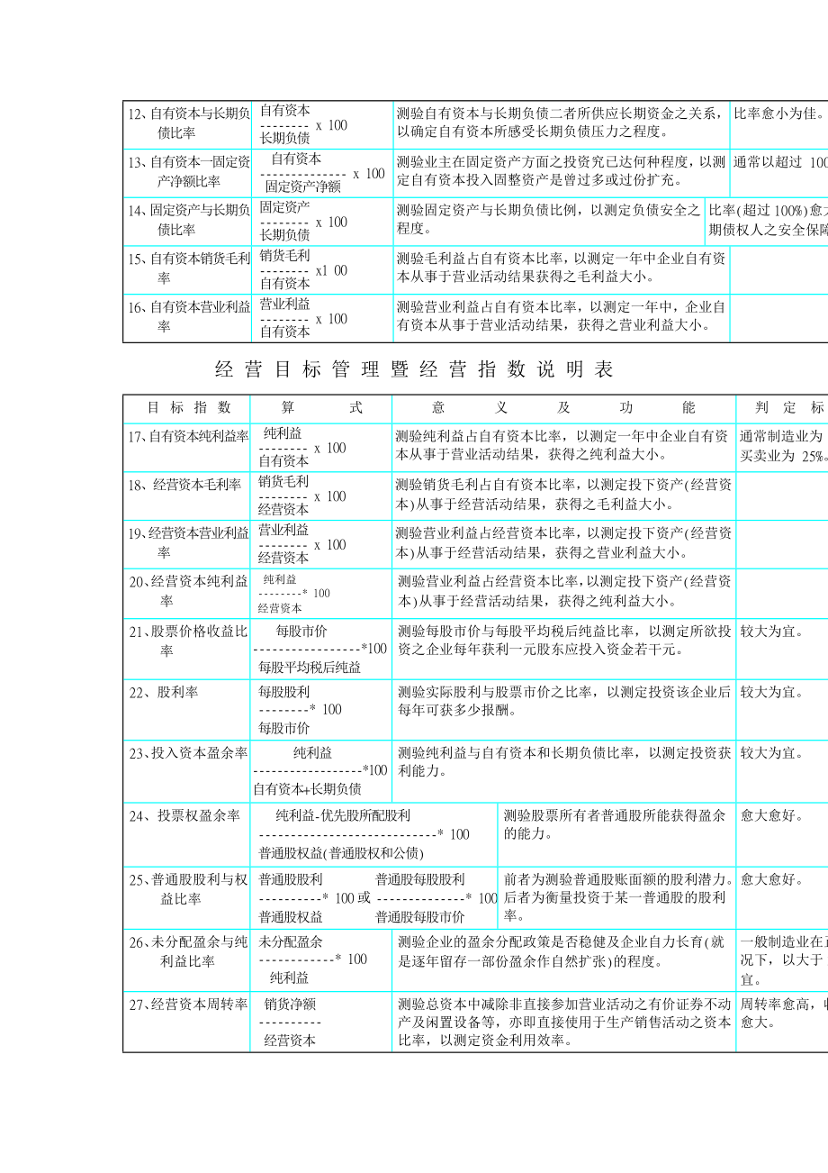 KPI参考资料——经营目标管理与经营指标DOC 21页.doc_第2页