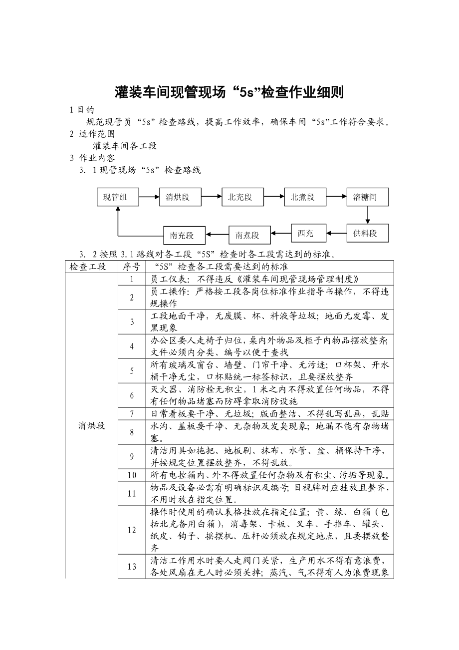 某大型集团公司生产作业指导书大全——灌装车间现管现场检查作业细则.doc_第1页