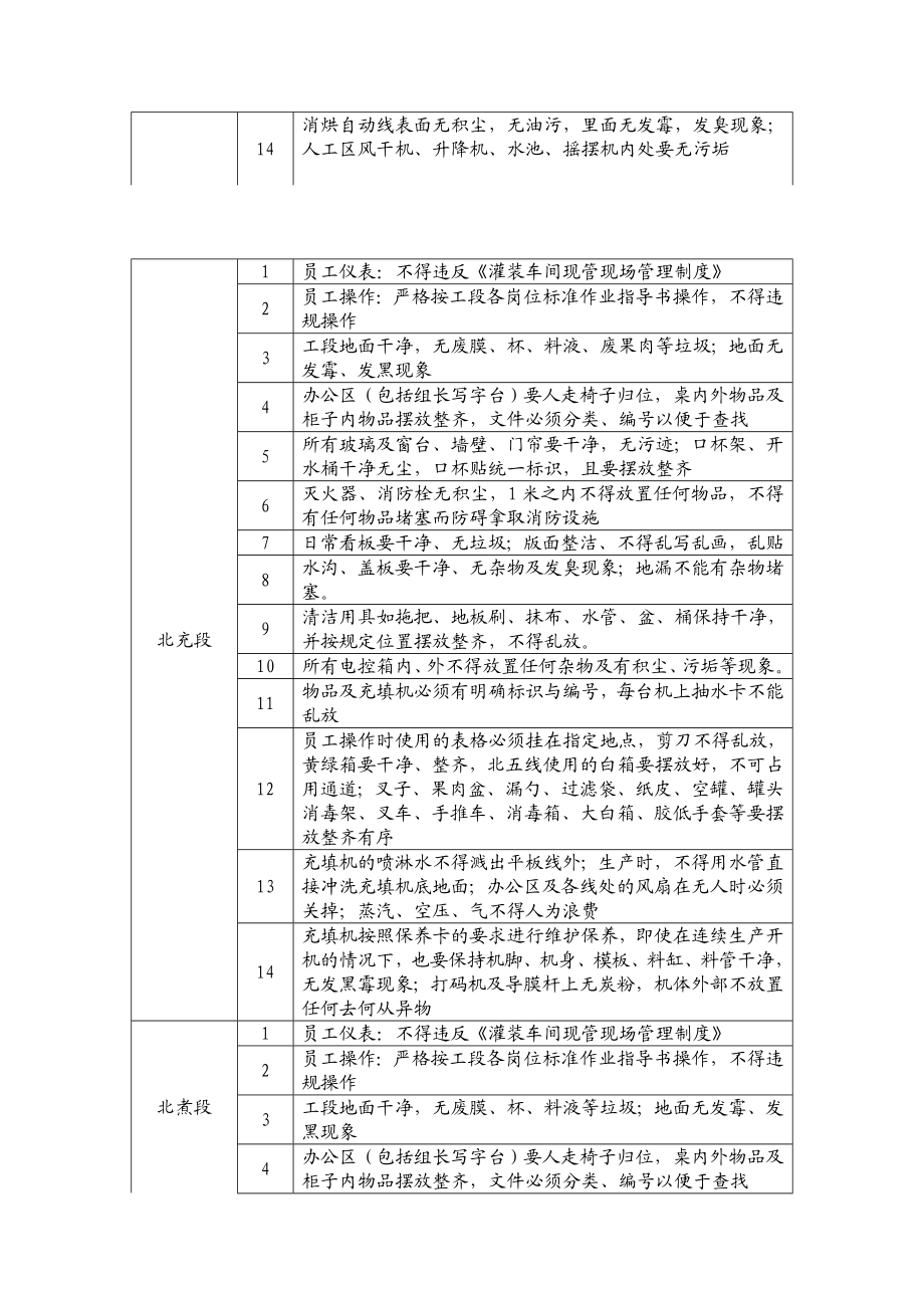 某大型集团公司生产作业指导书大全——灌装车间现管现场检查作业细则.doc_第2页