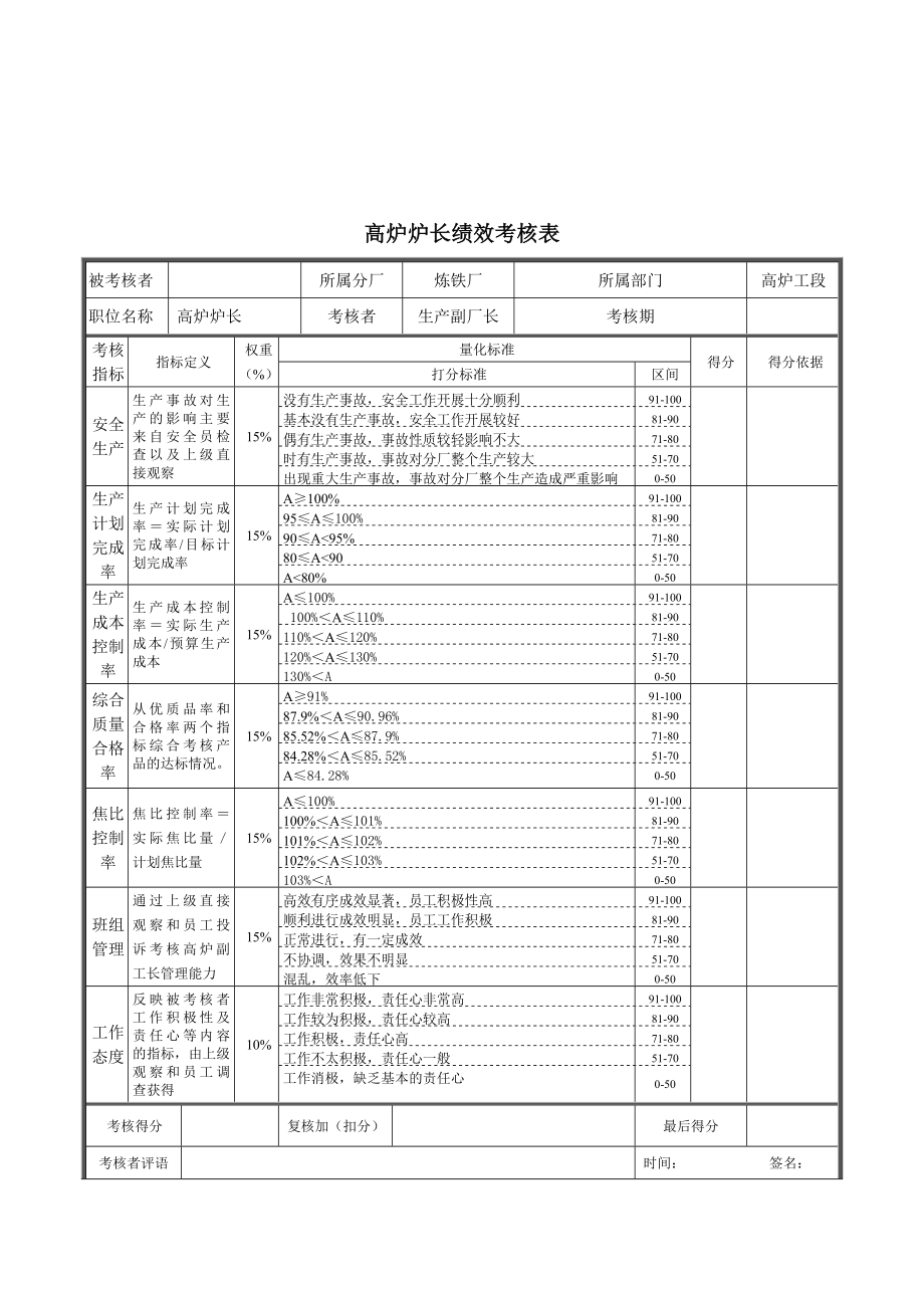 高炉炉长绩效考核表.doc_第1页