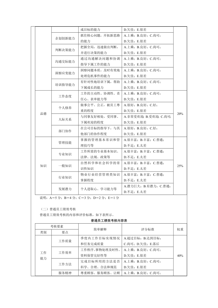 物业人员绩效考核管理方案.doc_第2页