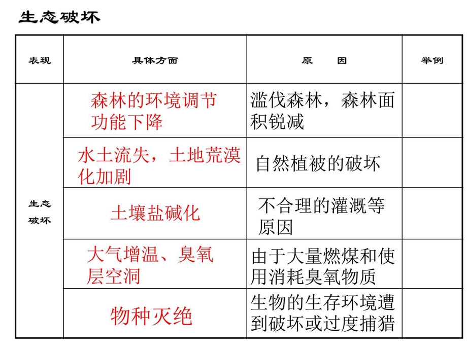 最新高二地理全球性生态问题..ppt_第3页