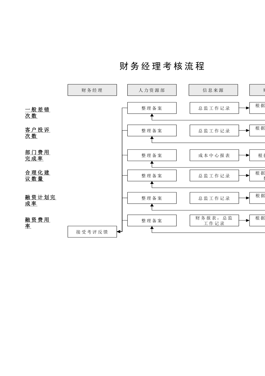 财务经理考核流程.doc_第1页