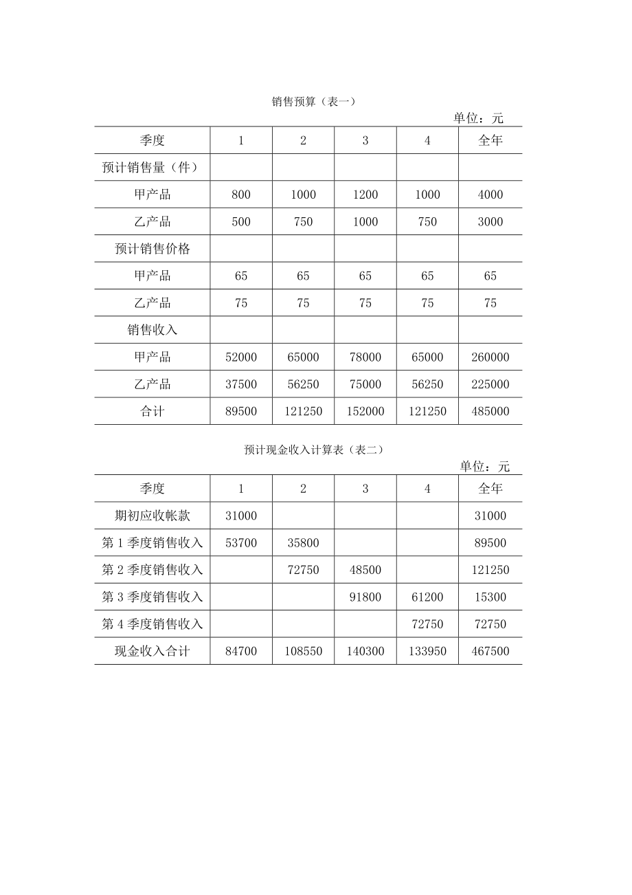 全面预算表格表格模板、doc格式.doc_第1页