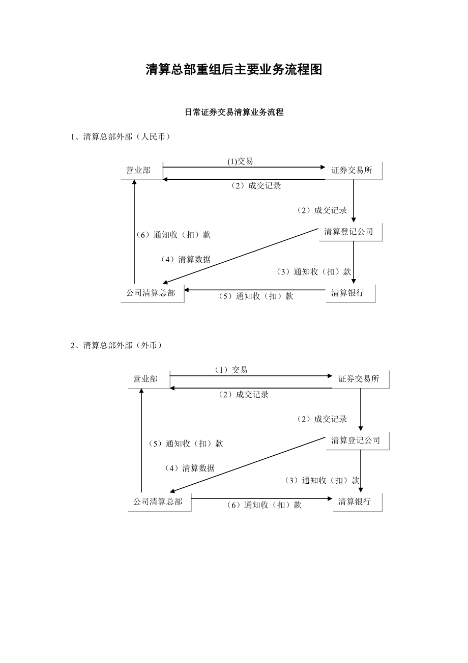 清算总部业务流程.doc_第2页