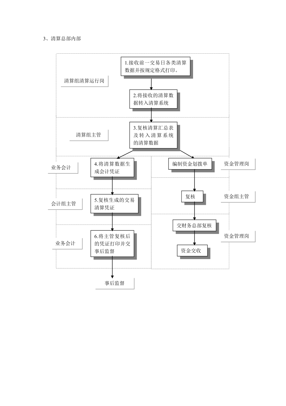 清算总部业务流程.doc_第3页