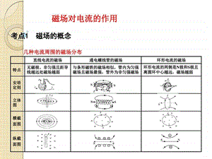 最新高中物理基础复习课件8.1磁场对电流的作用..ppt