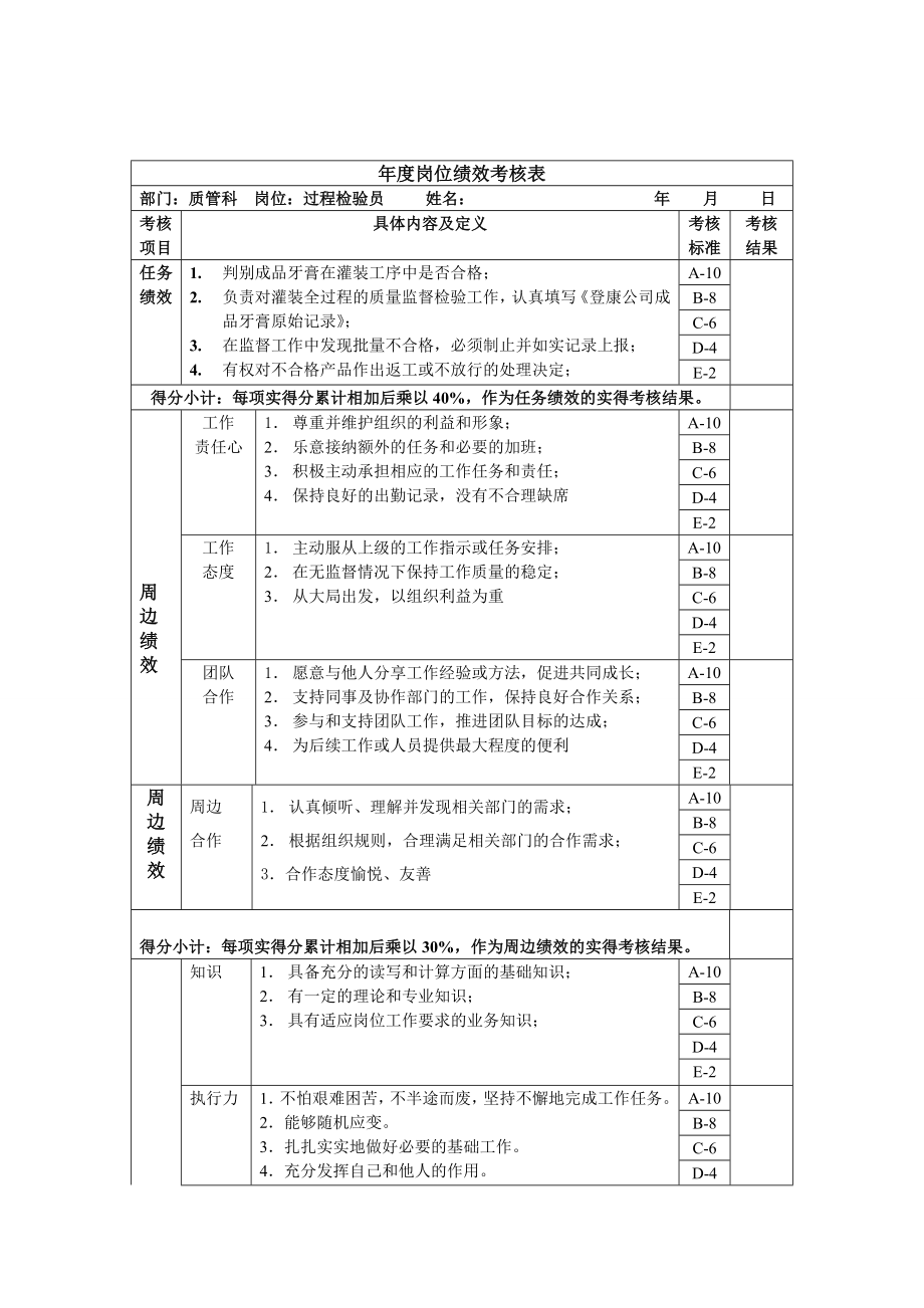 过程检验员岗位绩效考核表.doc_第1页