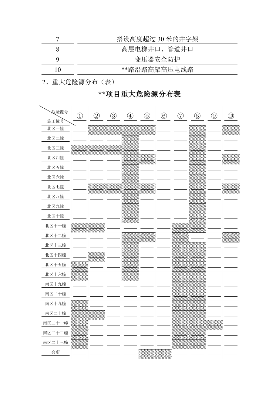 xx项目重大危险源分析及安全控制措施.doc_第2页