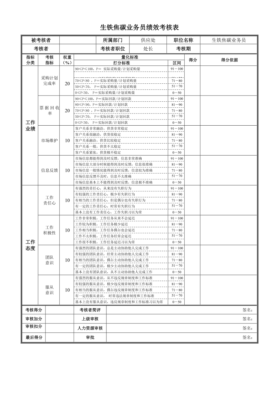 绩效管理与考核指标之生铁焦炭业务员.doc_第1页