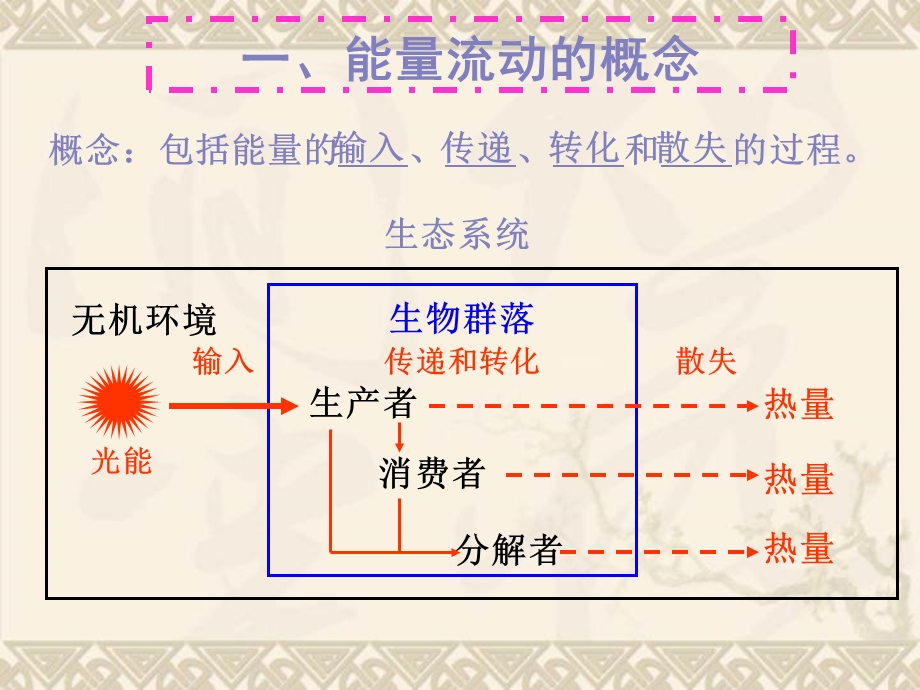 5.2生态系统的能量流.ppt_第2页