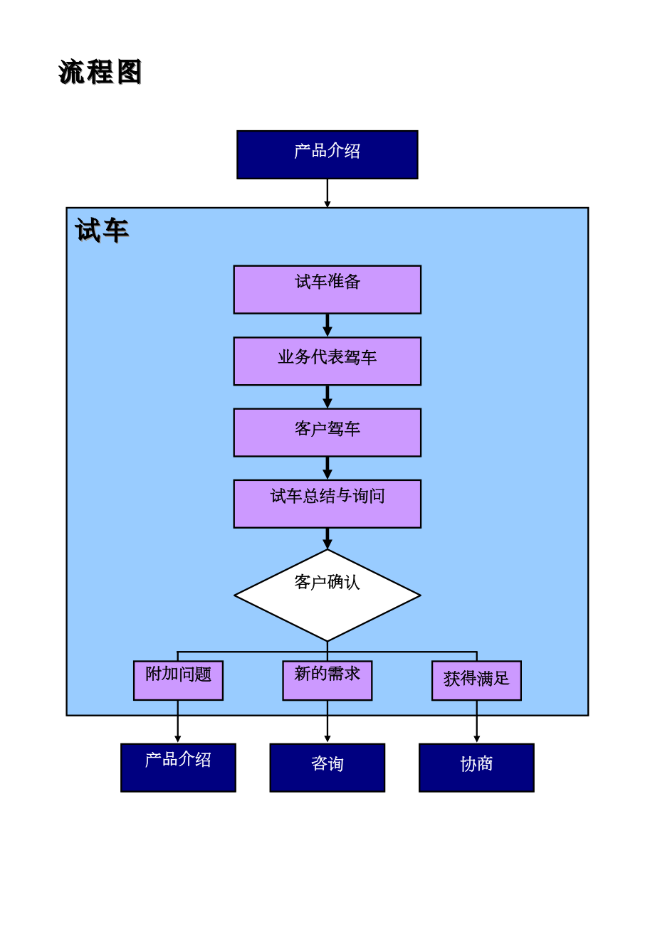 试车流程制度范本、doc格式.doc_第2页