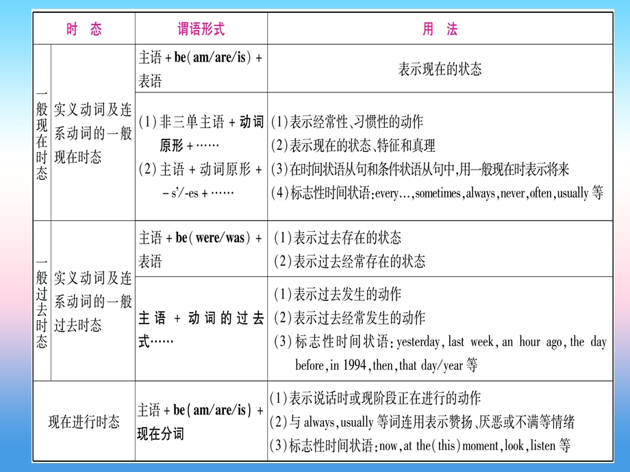 中考英语准点备考专题精讲七动词的时态和语态课件.pptx_第3页