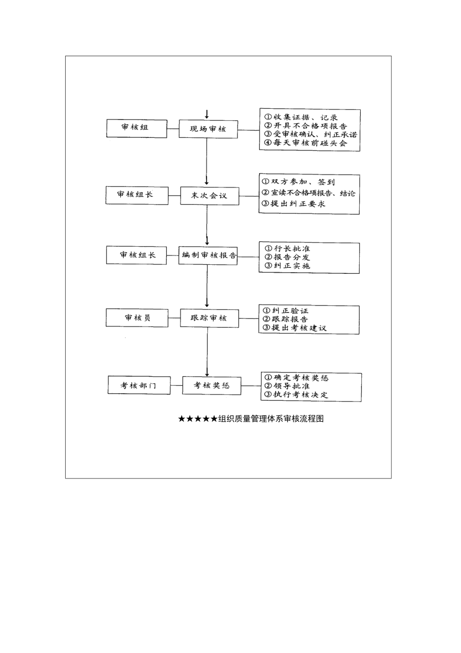 质量管理体系审核流程图.doc_第3页