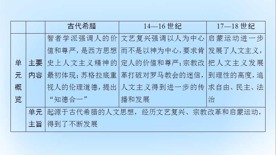 高考历史一轮复习第12单元西方人文精神的起源与发展第25讲希腊先哲的精神觉醒和文艺复兴运动课件.pptx_第1页