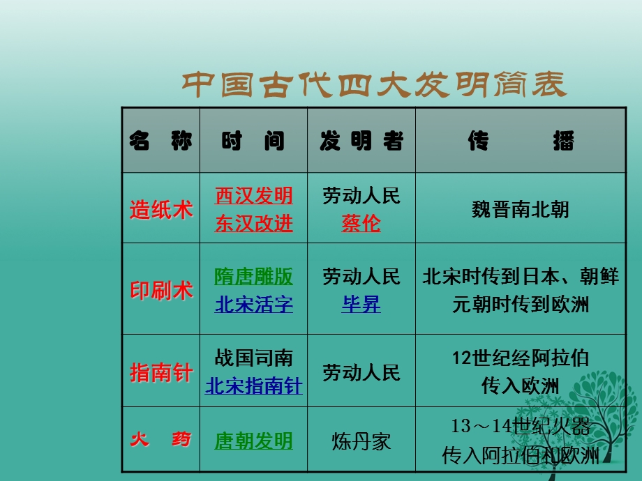 中考历史复习第8课时中国古代史考点六中国古代文化课件.pptx_第3页