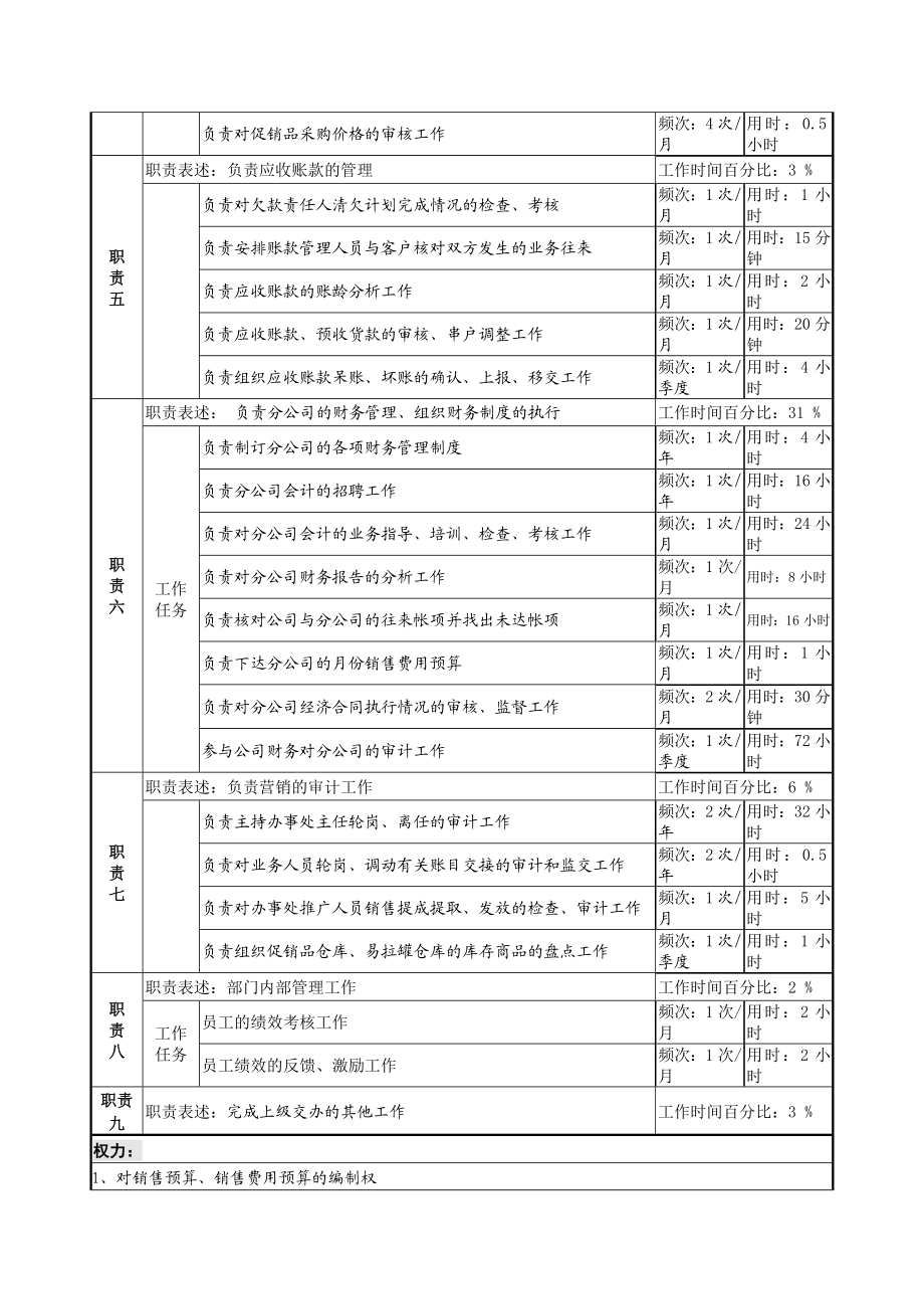 营销财务副部长岗位说明书.doc_第2页